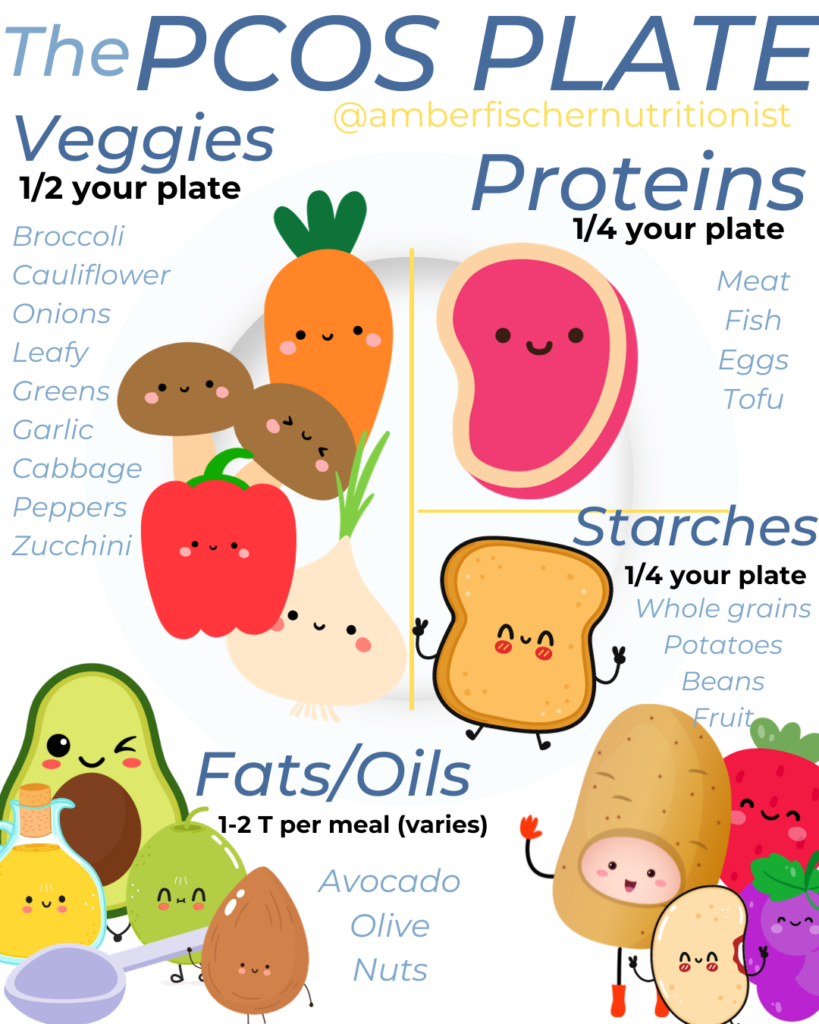 graphic showing the pcos plate and how to set up meals for weight loss for pcos