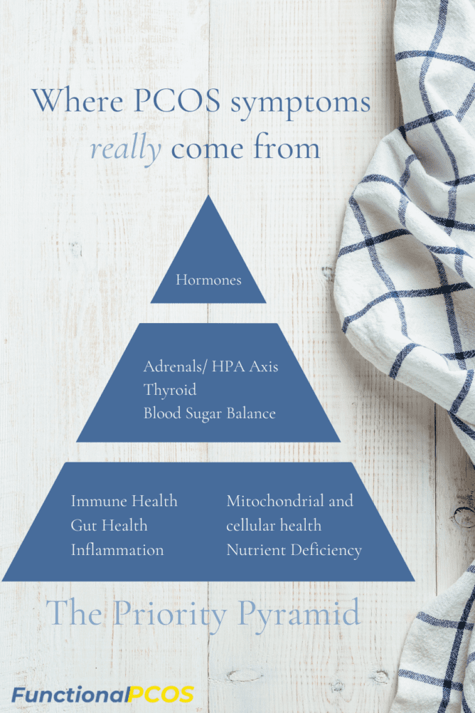 where pcos symptoms come and root cause pcos approach from graphic for pinterest functional nutrition