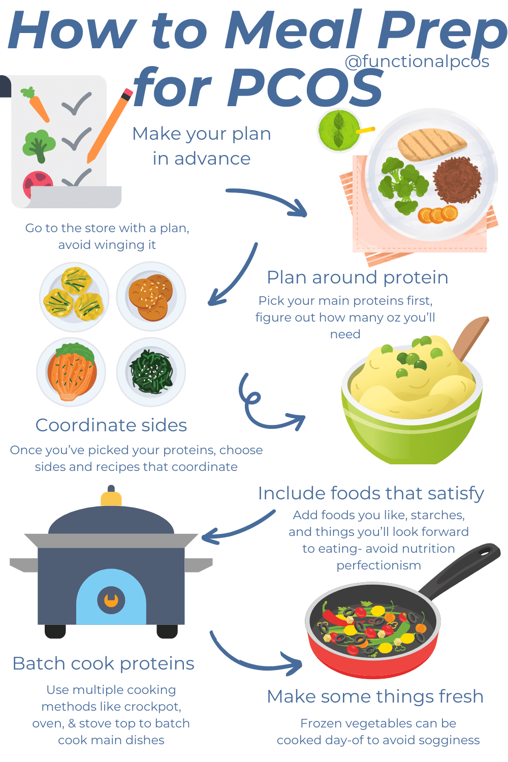 graphic of pcos meal prep strategies and how to meal prep for pcos